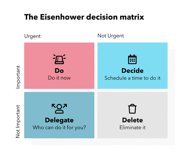 The Eisenhower Matrix is a time management tool that helps you prioritize tasks according to importance and urgency.